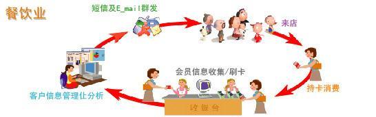 餐饮行业解决方案